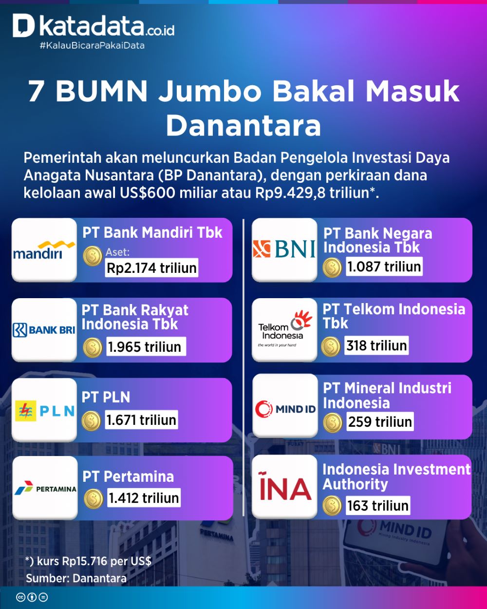 Tujuh BUMN Jumbo dan INA Bakal Masuk Danantara