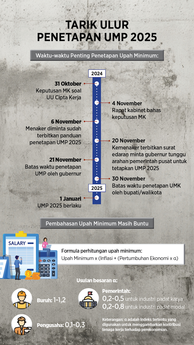 Tarik Ulur Penetapan UMP 2025