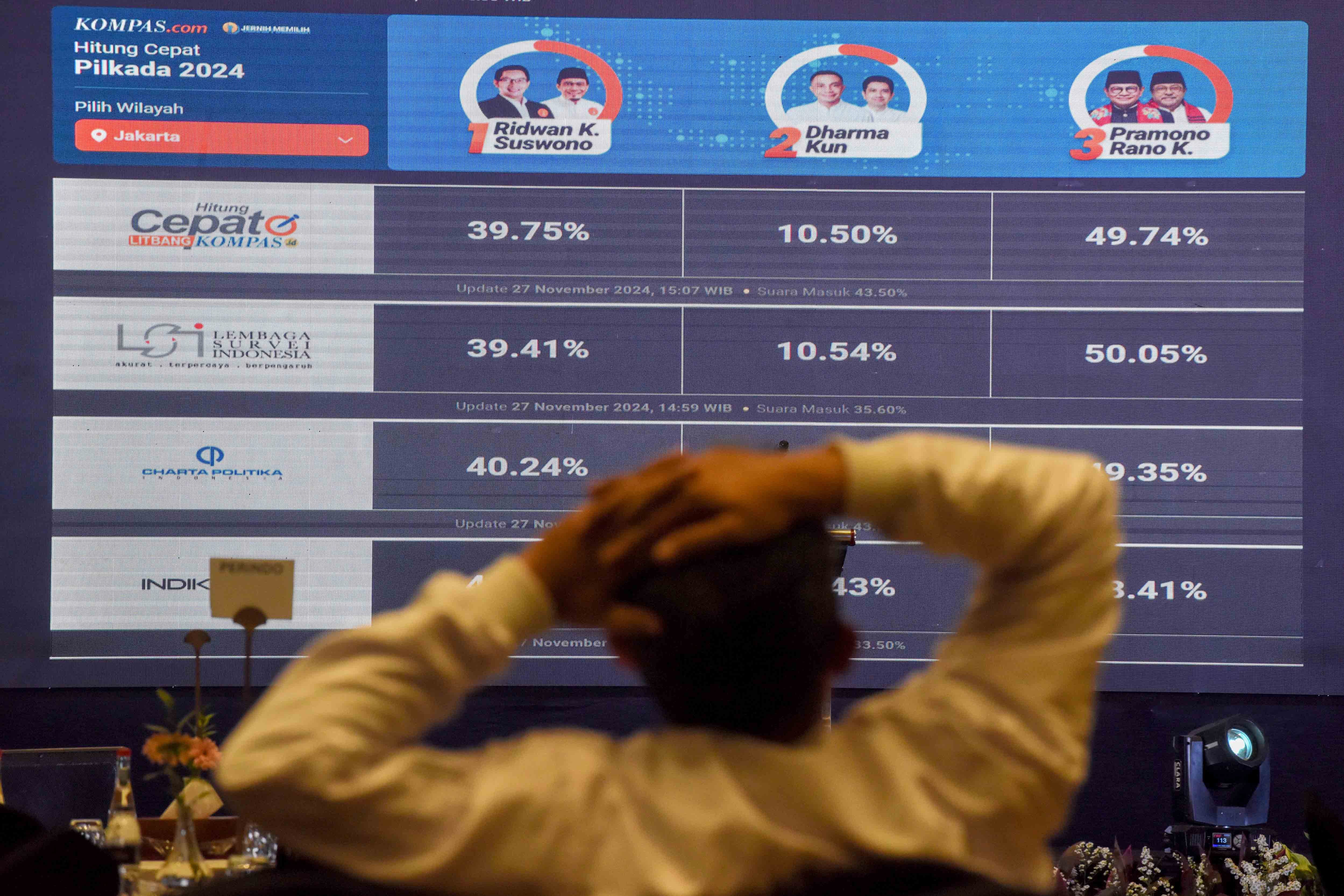Pendukung pasangan calon Gubernur dan calon Wakil Gubernur Jakarta nomor urut 1 Ridwan Kamil-Suswono melihat hasil hitung cepat Pilkada Jakarta dari sejumlah lembaga survei di Posko Tim Pemenangan, Hotel Sultan, Jakarta, Rabu (27/11/2024). Berdasarkan hasil hitung cepat sejumlah lembaga survei, pasangan Pramono Anung-Rano Karno unggul di peringkat pertama, disusul pasangan Ridwan Kamil-Suswono di tempat kedua dan peringkat ketiga ditempati pasangan Dharma-Kun.