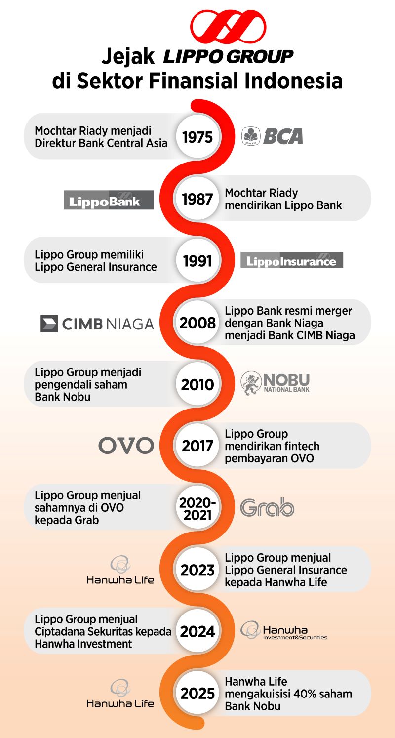 Jejak Lippo Grup di Sektor Finansial