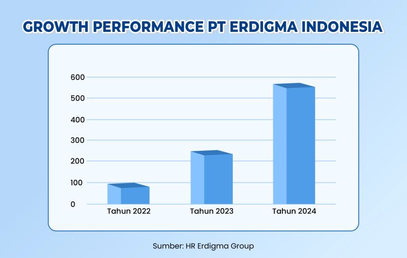 Growth Performance PT Erdigma Indonesia