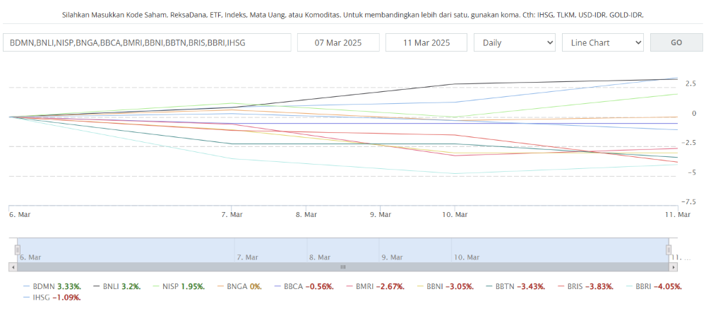Pergerakan Harga Saham Bank BUMN 7-11 Maret