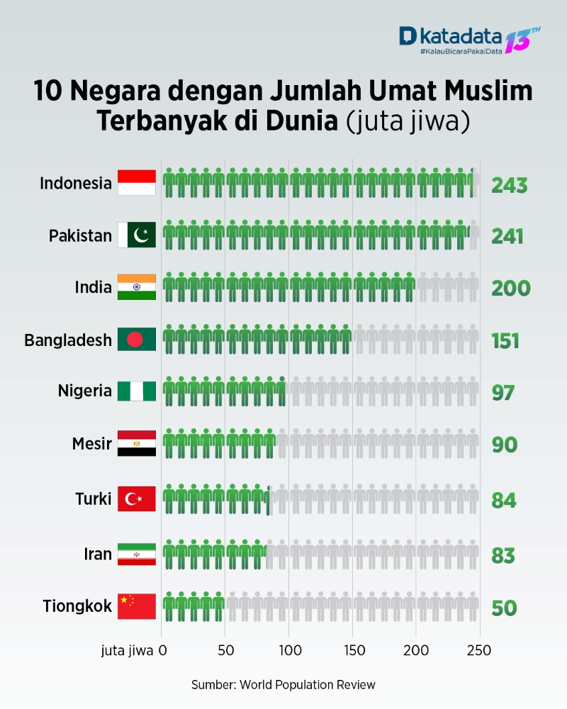 10 Negara dengan Jumlah Umat Muslim Terbanyak