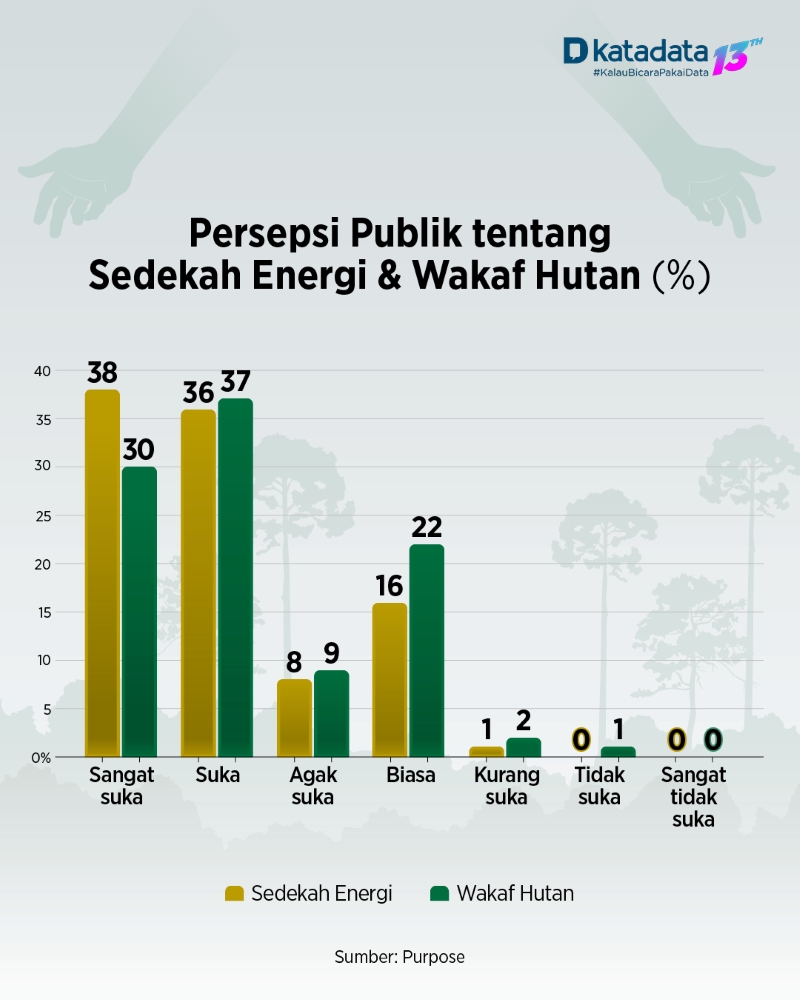 Persepsi Publik tentang Sedekah Energi & Wakaf