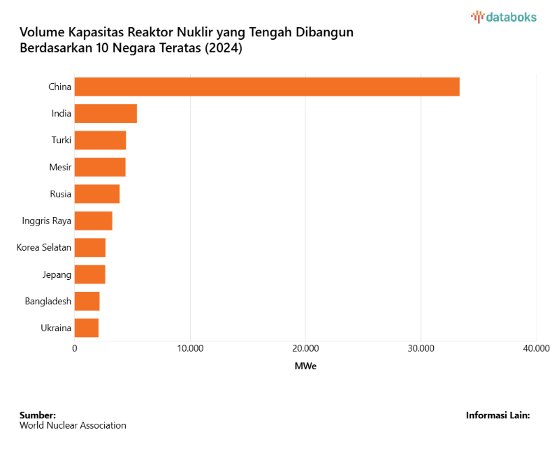 Kapasitas Reaktor Nuklir Terbesar di Dunia