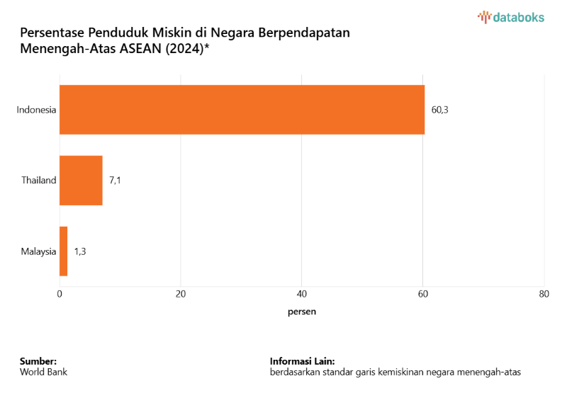 Angka Kemiskinan RI Tertinggi di Negara Menengah Atas ASEAN