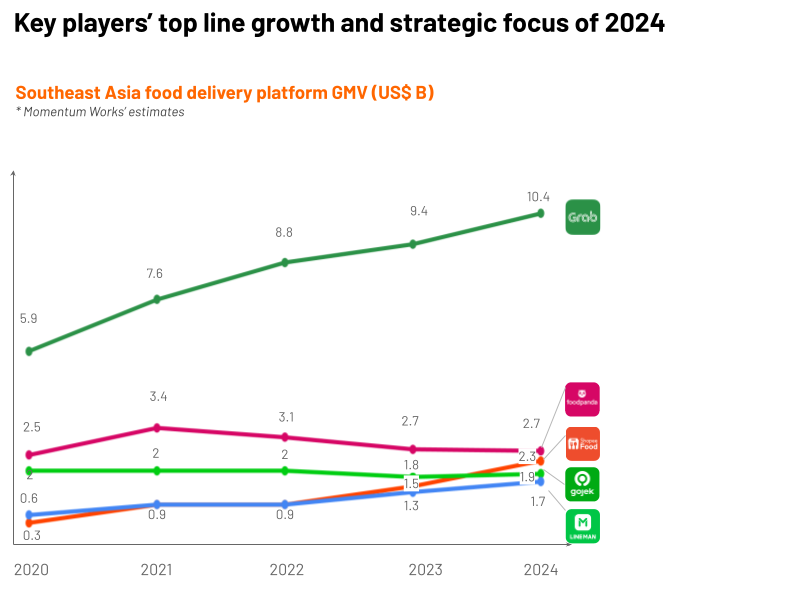 Pertumbuhan GrabFood, ShopeeFood, GoFood pada 2024