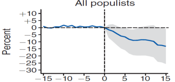 Gambar: Deviasi PDB Per Kapita Regime Populis