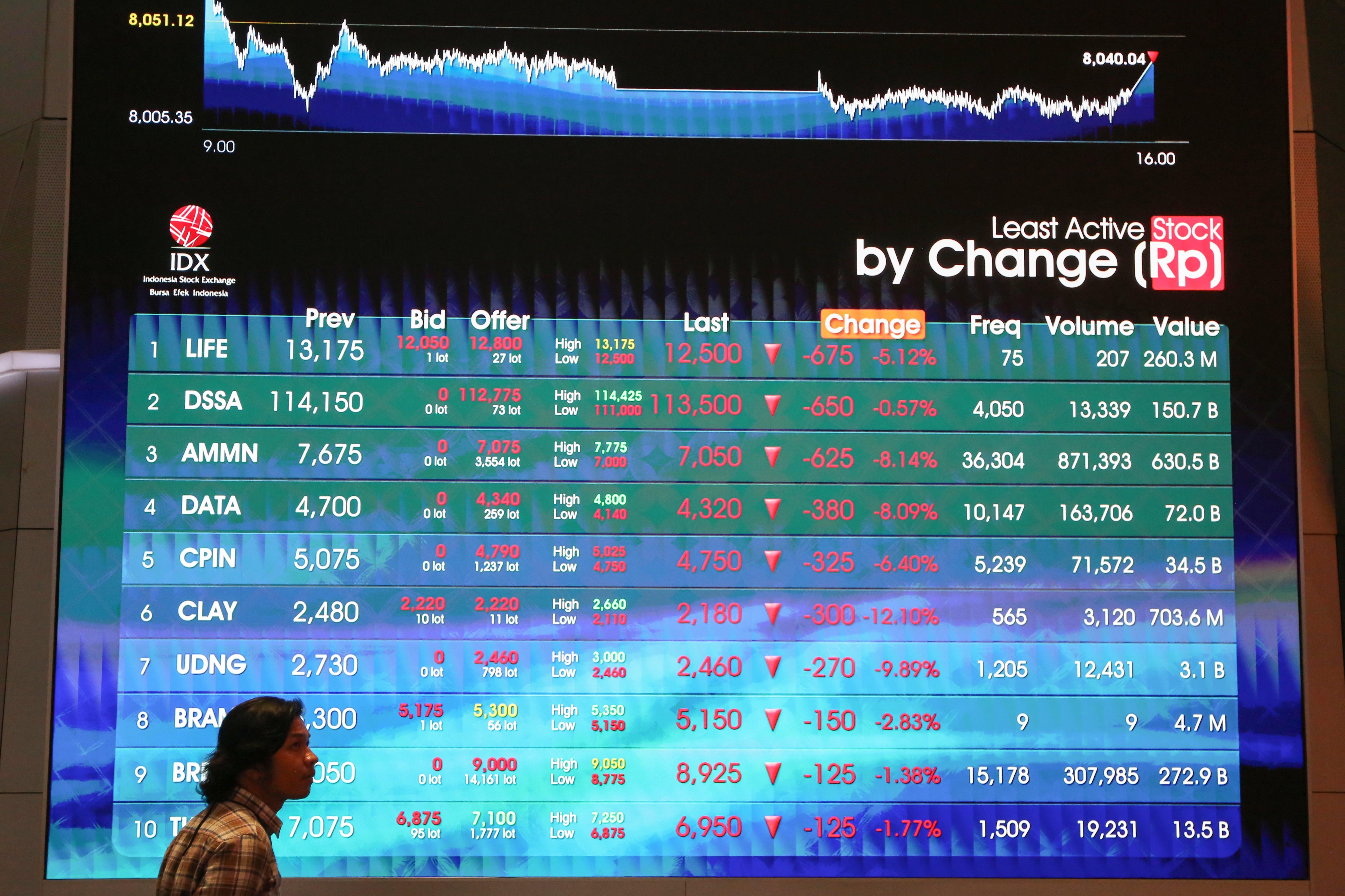Indeks Harga Saham Gabungan (IHSG) turun 11,07 poin (Foto: Katadata/Fauza)