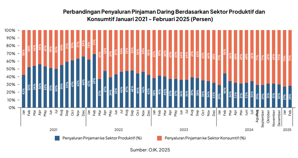 Perbandingan penyaluran pinjaman online berdasarkan sektor selama 2021 - Februari 2025