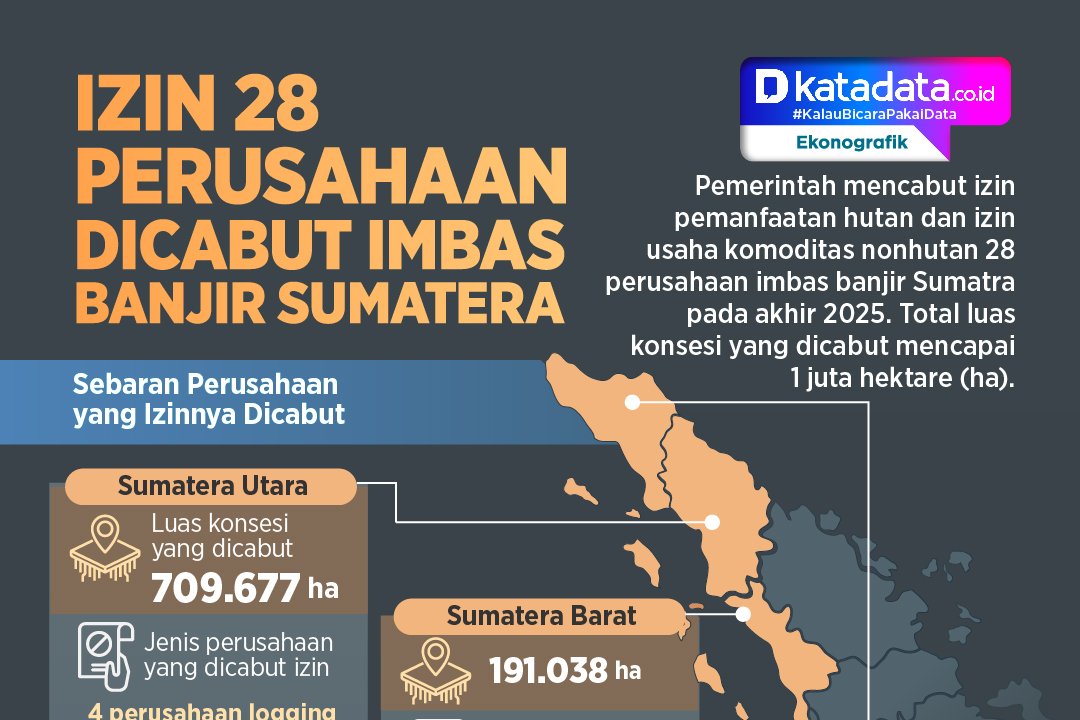 INFOGRAFIK: Izin 28 Perusahaan Dicabut Imbas Banjir Sumatera