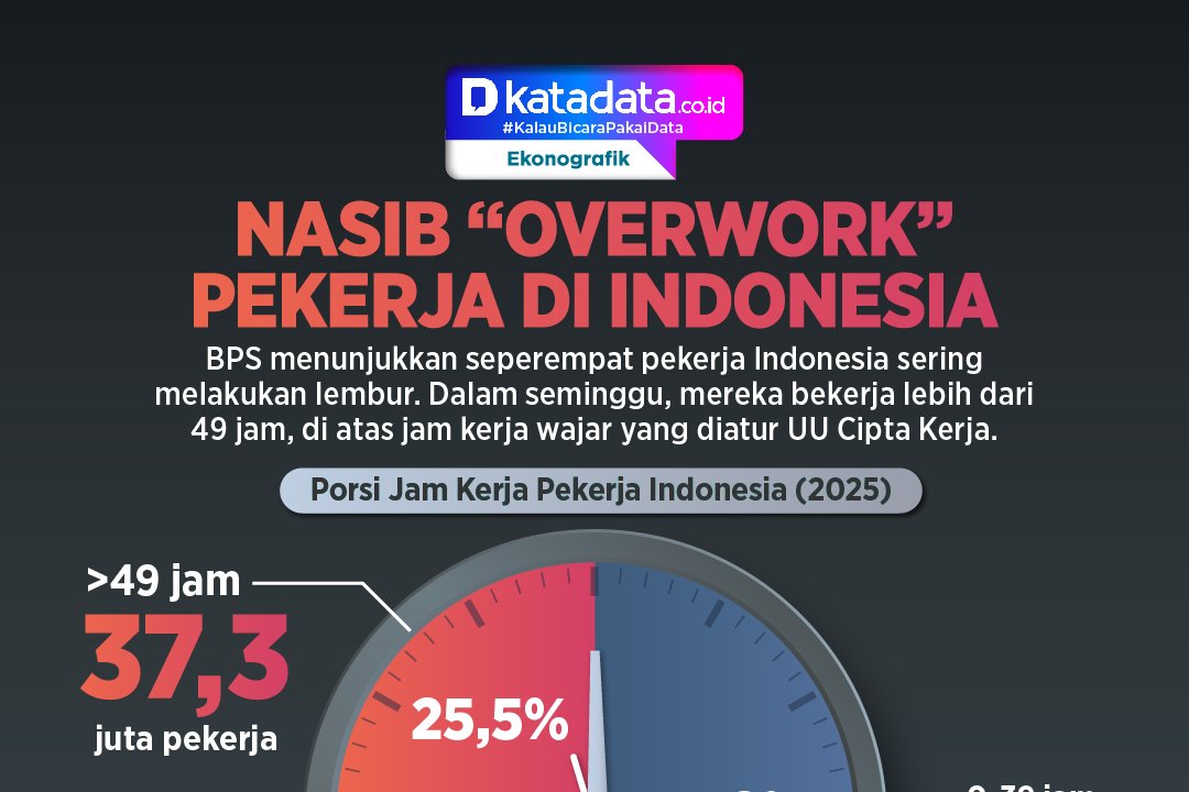 INFOGRAFIK: Nasib “Overwork” Pekerja Indonesia