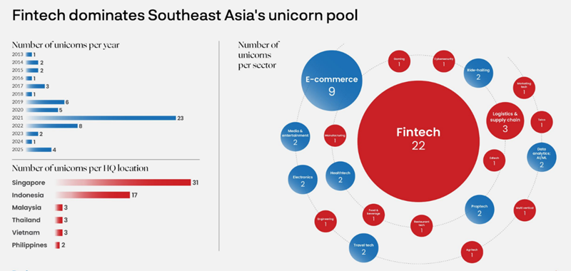 Tren unicorn di Asia Tenggara per 2025