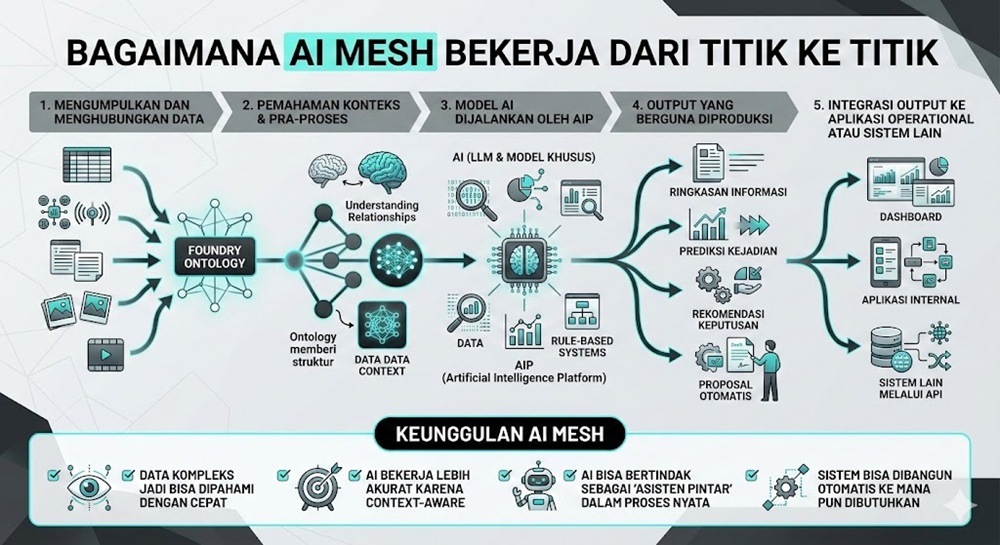Cara kerja teknologi AI Palantir