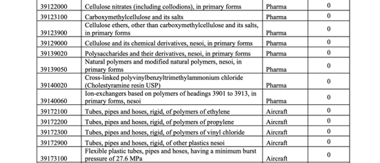 Contoh penerapan tanda &ldquo;Aircraft&rdquo; dan &ldquo;Pharma&rdquo; dalam dokumen Perjanjian Dagang Resiprokal Indonesia-AS
