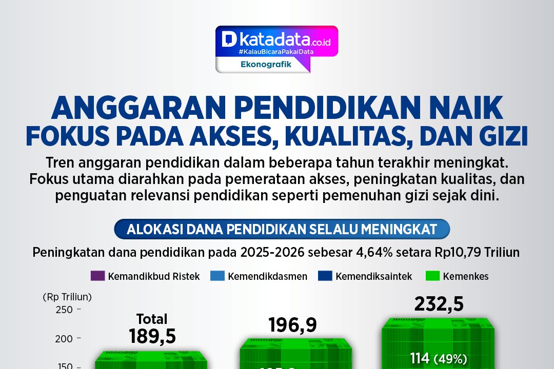 Infografik - Anggaran Pendidikan Naik Fokus pada Akses, Kualitas, dan Gizi