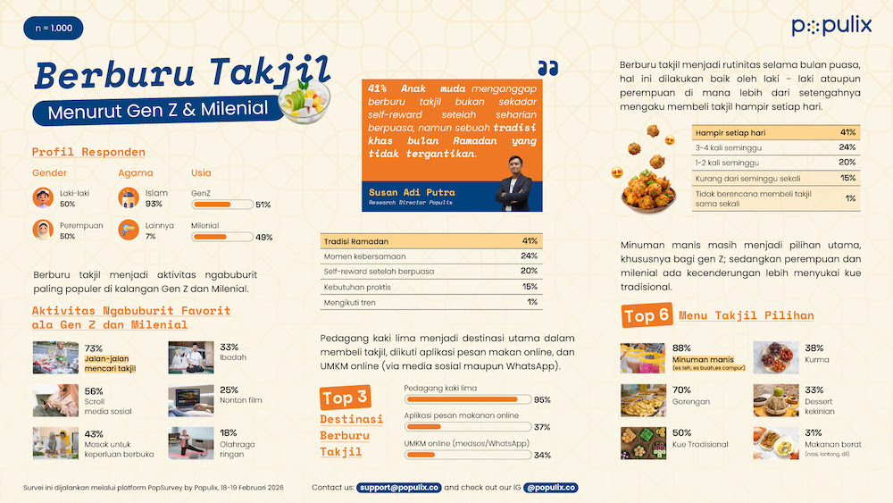Survei Populix tentang Aktivitas Ramadan Anak Muda