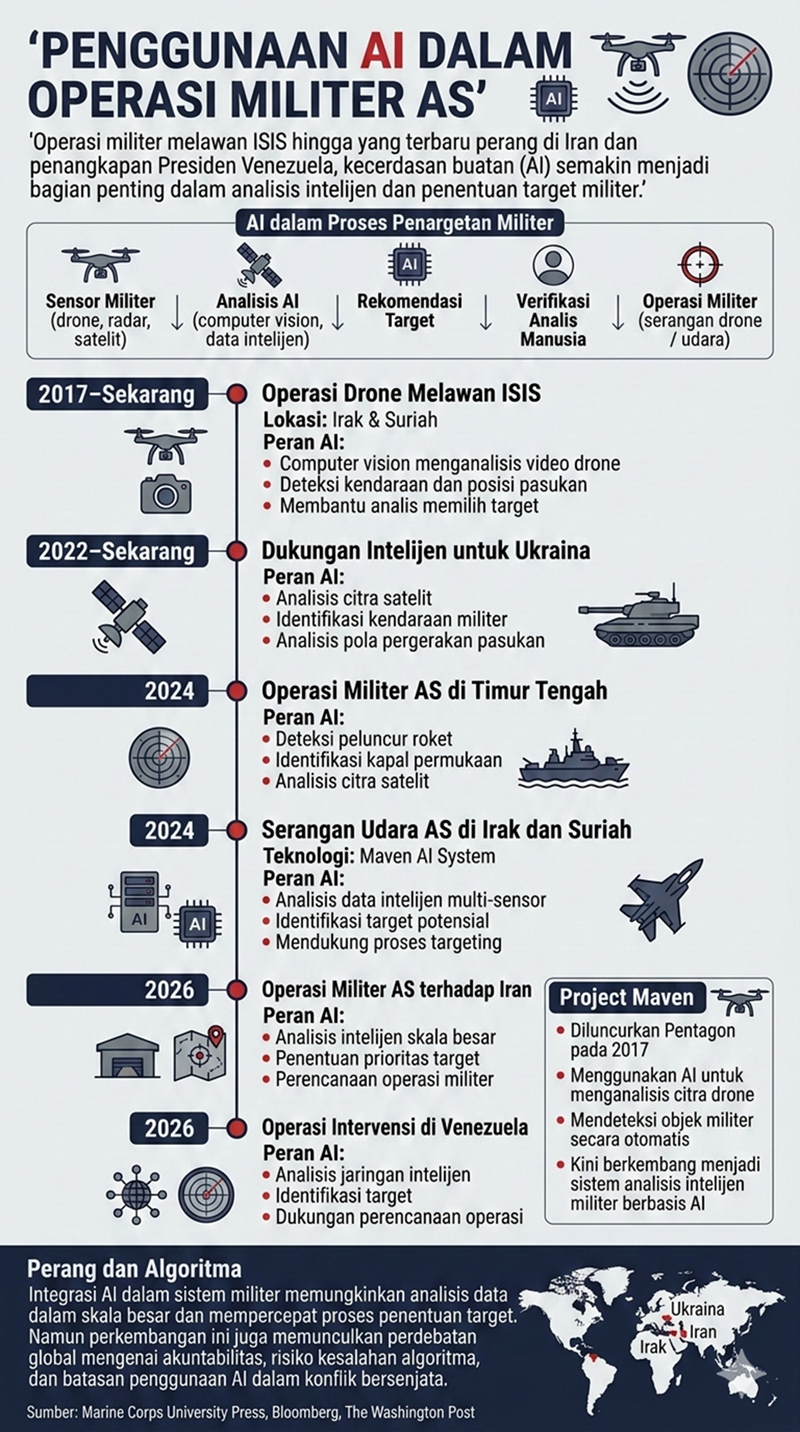 Contoh penggunaan AI dalam operasi militer AS