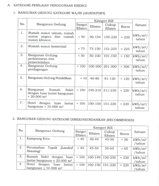 Pergub DKI Jakarta Efisensi Energi dan Air