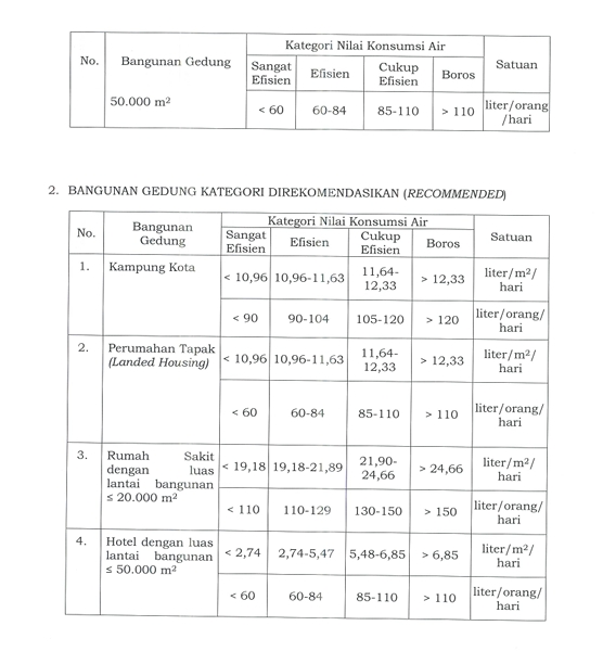 Pergub DKI Jakarta Efisiensi Energi dan Air