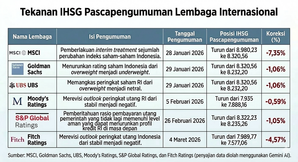 Posisi IHSG Pascapengumuman MSCI
