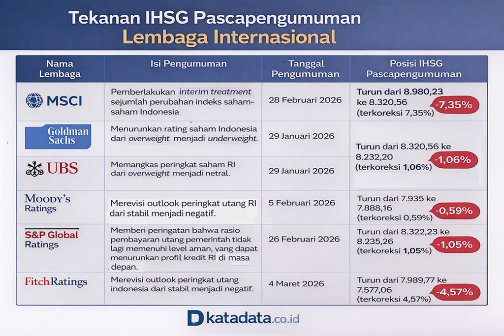 Posisi IHSG Pascapengumuman Sejumlah Lembaga Internasional