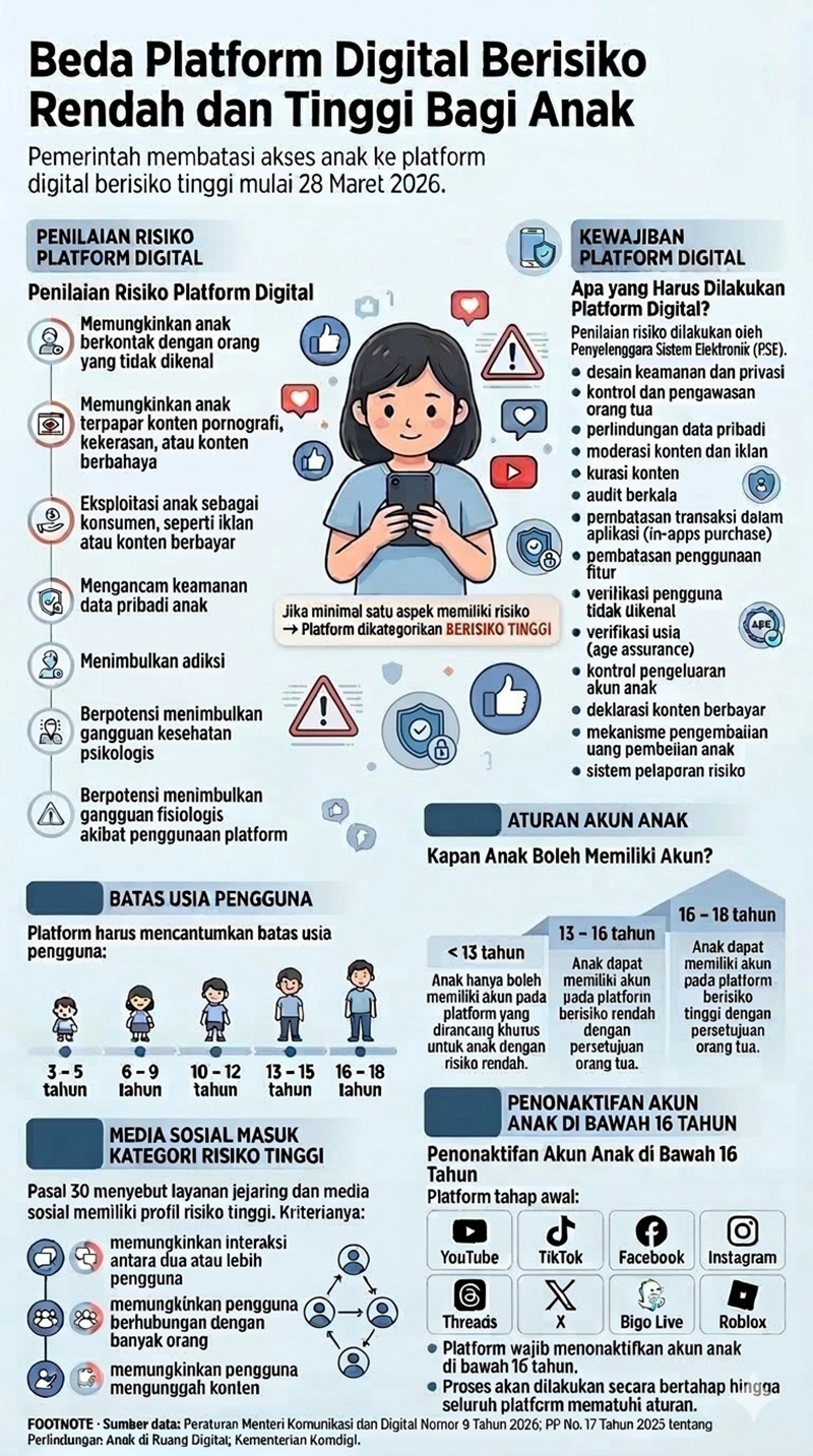 Penilaian risiko platform digital