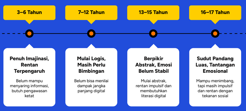 Perkembangan usia anak dalam mengakses konten di platform digital