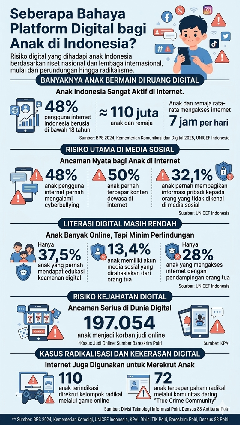 Risiko yang dihadapi anak di platform digital