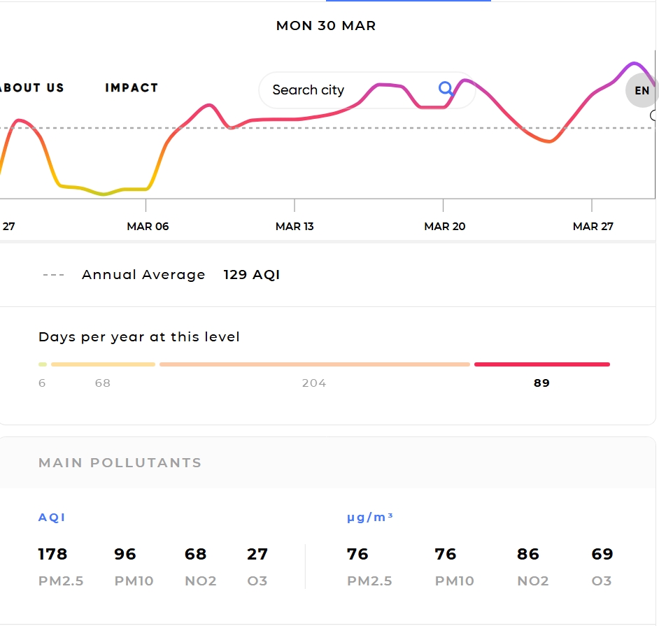 Indeks Kualitas Udara di sekitar Wanaherang, Bogor