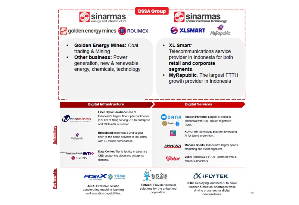 Jejaring bisnis Dian Swastatika Sentosa