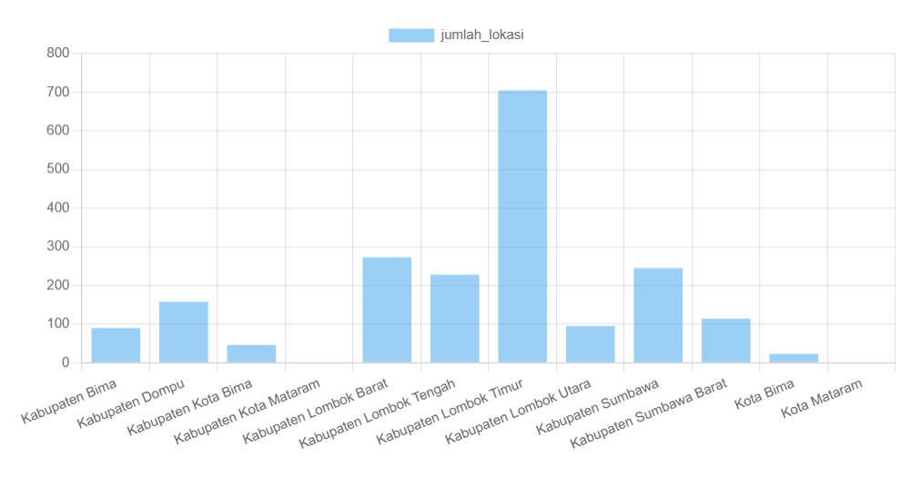 Data Lokasi Galian Batuan di NTB