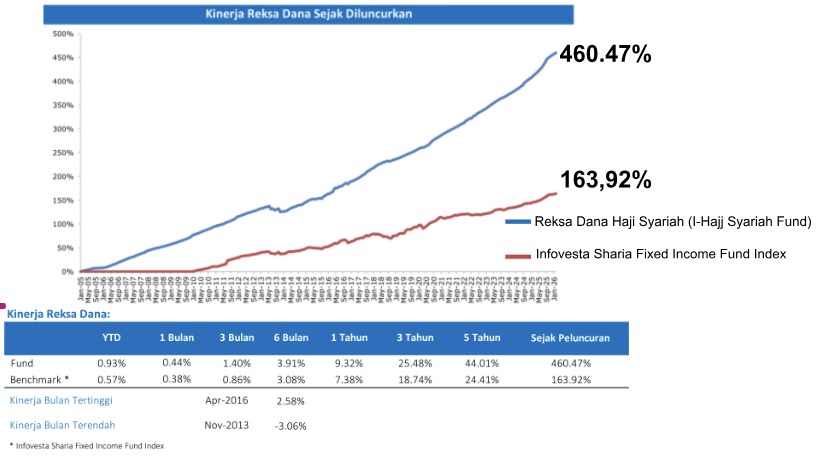 Kinerja Reksa Dana Haji Syariah (I-Hajj Syariah Fund) Sejak Diluncurkan (2005-sekarang)