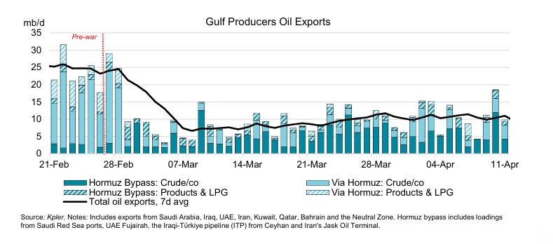 Ekspor Migas Timur Tengah via Selat Hormuz