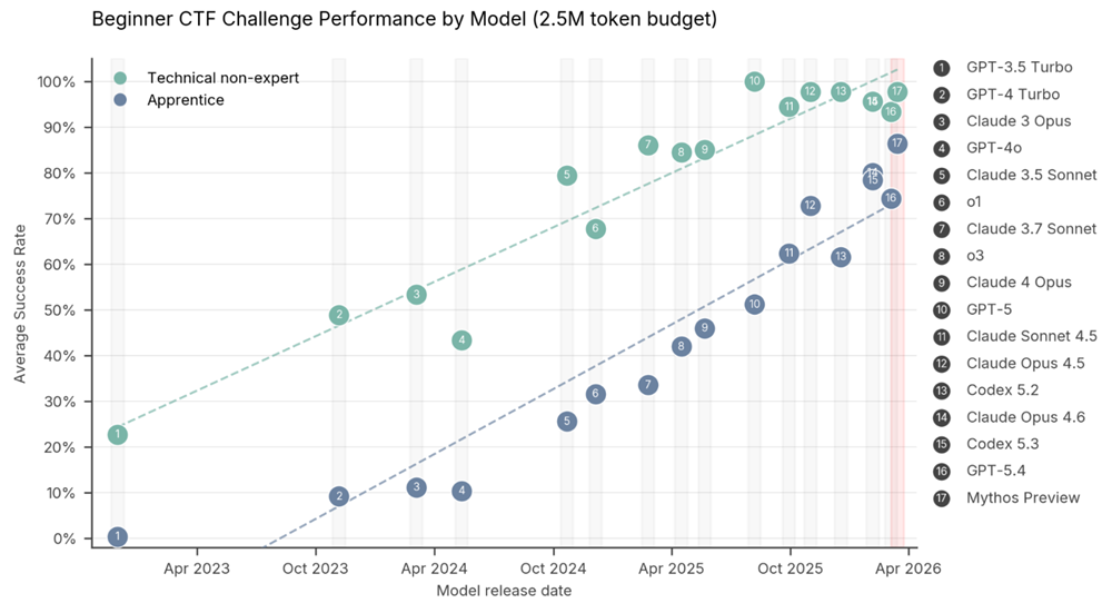 Temuan AISI tentang kemampuan Mythos dibandingkan model AI lainnya