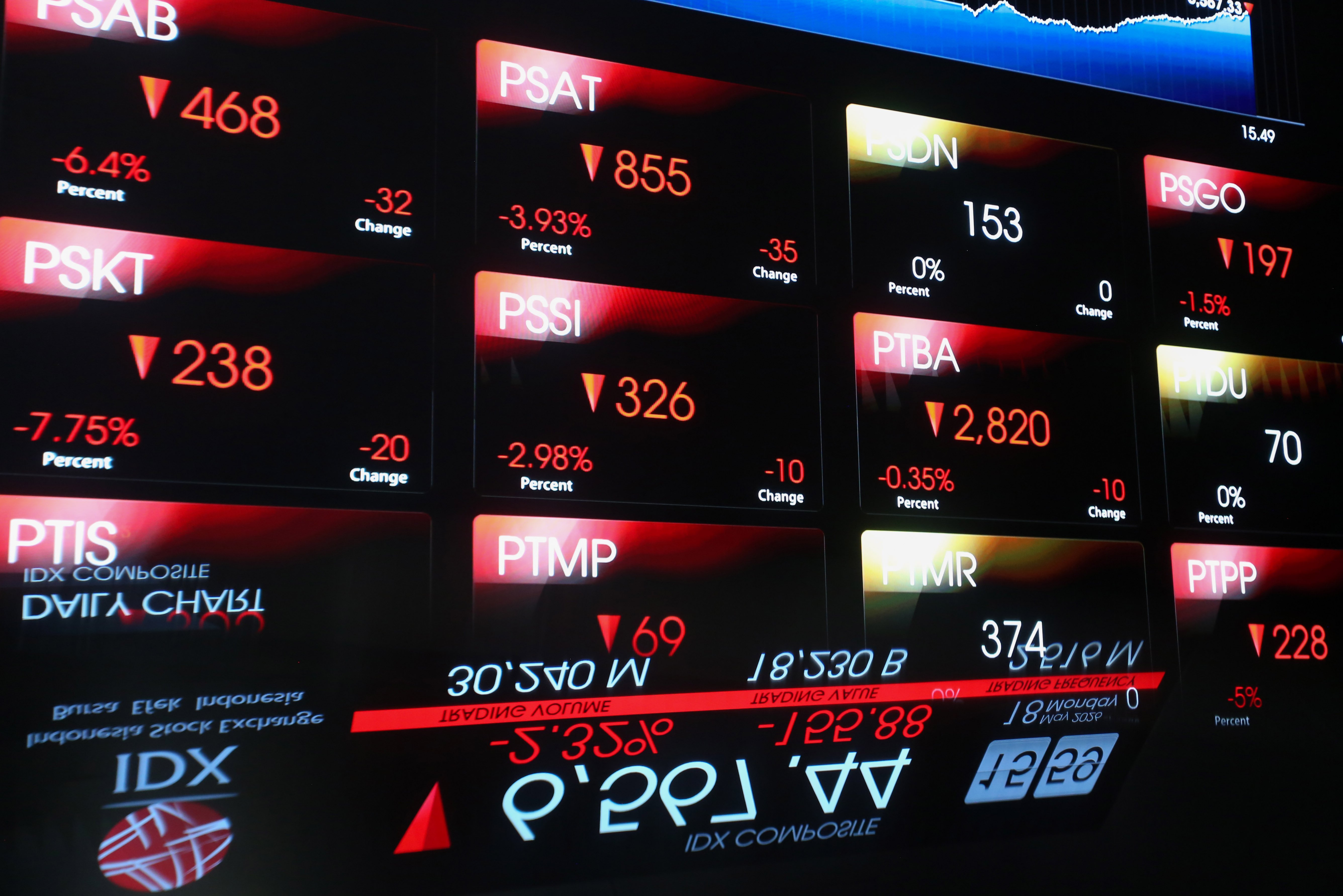 IHSG ditutup melemah 1,85% atau 124,08 poin ke Rp 6.599 (Foto: Katadata/Fauza Syahputra)