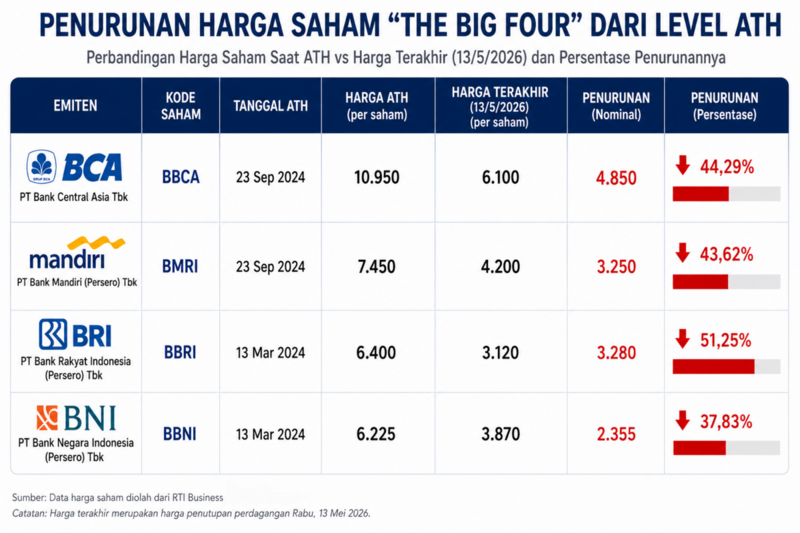 Penurunan Harga Saham Perbankan The Big Four