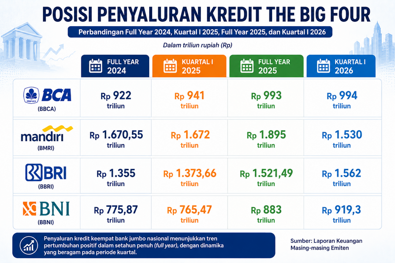 Posisi Penyaluran Kredit Bank Jumbo Indonesia