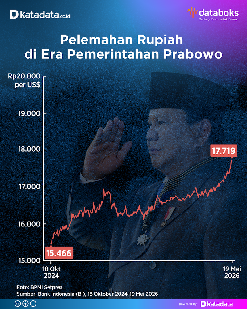 Pelemahan rupiah
