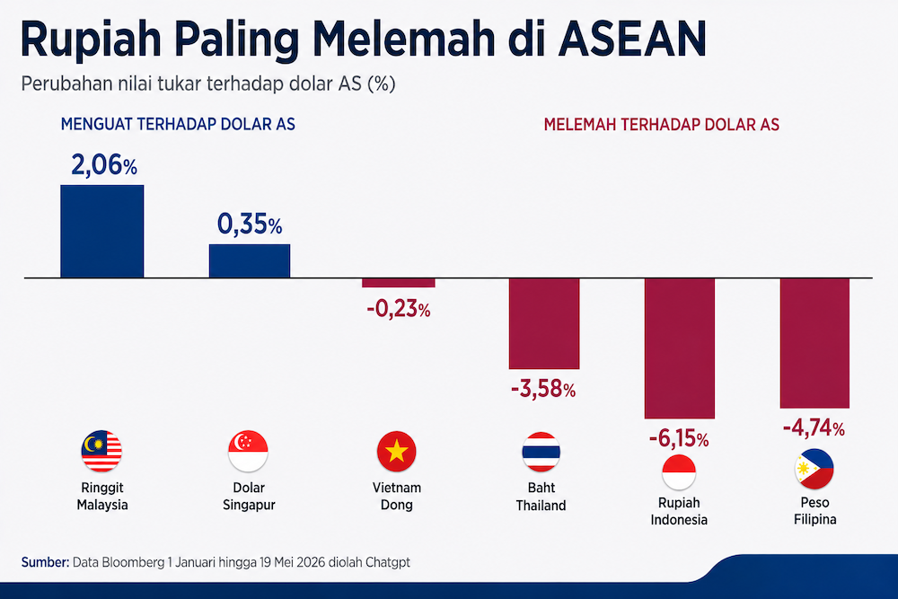 Rupiah Paling Melemah di ASEAN