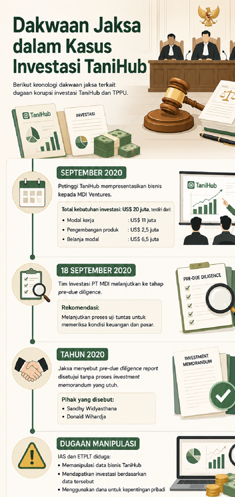 Dakwaan jaksa dalam kasus TaniHub