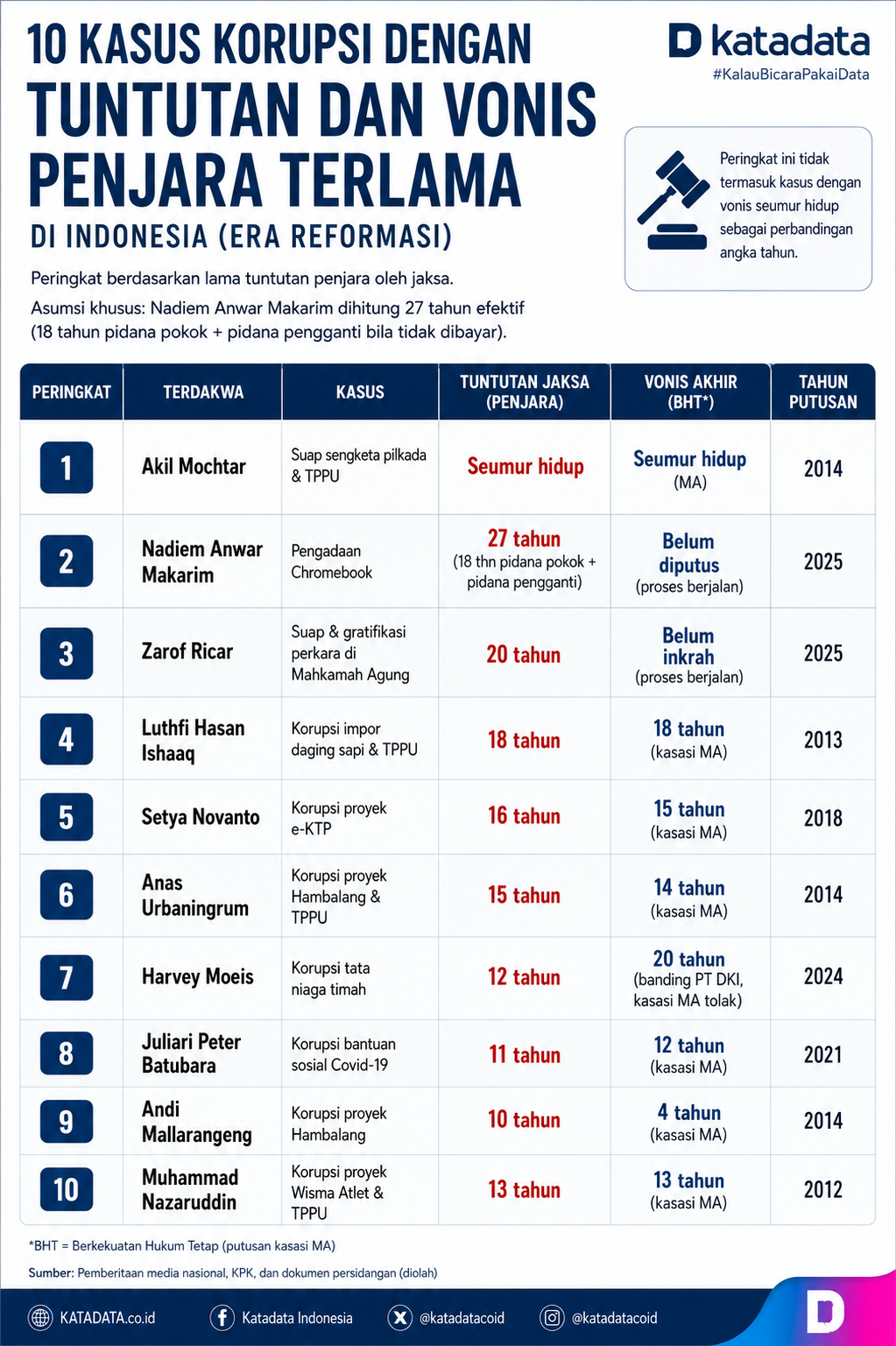 10 Kasus Korupsi dengan Tuntutan dan Vonis Penjara Terlama