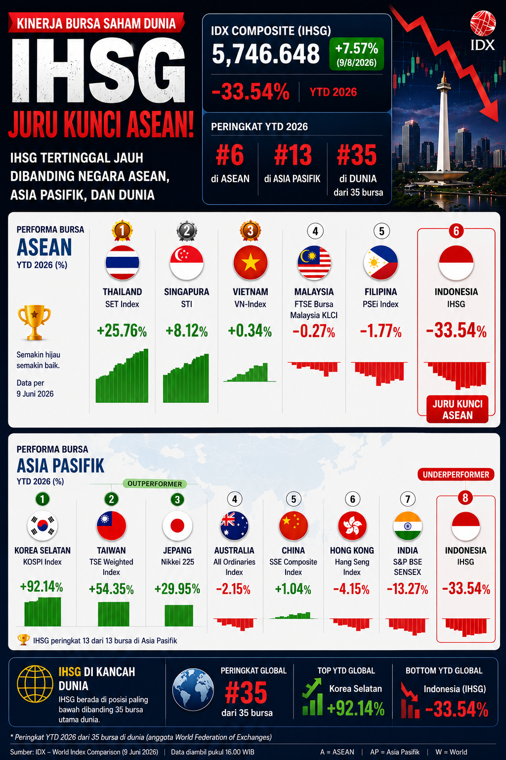 IHSG terburuk di Asia Tenggara dan Asia Pasifik