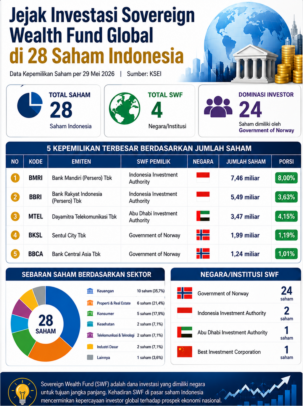 Jejak Saham SWF Global di Pasar Modal RI