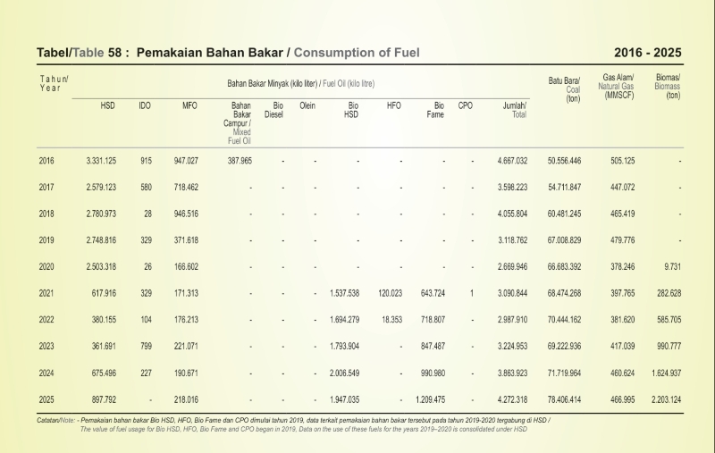 Konsumsi Bahan Bakar Pembangkit PLN