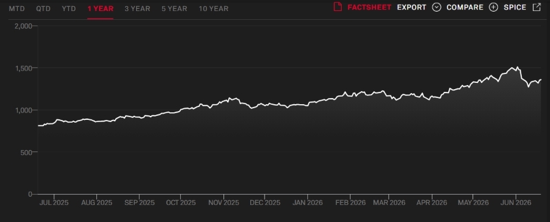S&P Global Clean Energy Transition Index