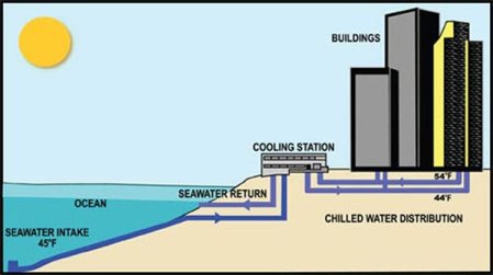 Sistem Pendinginan Menggunakan Air Laut alias Sea Water Air Conditioning (SWAC)