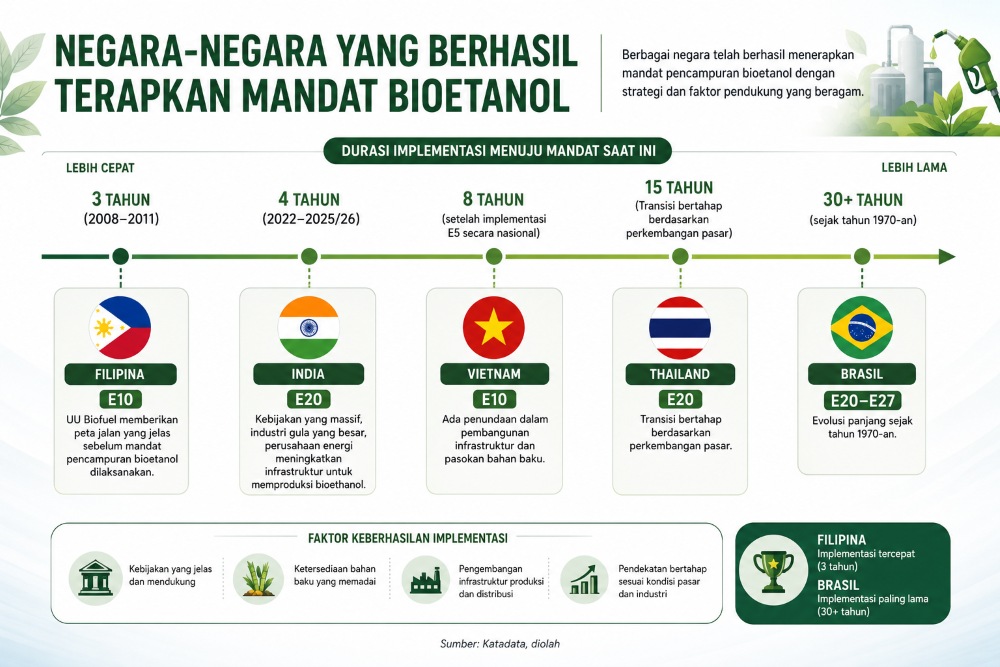 Mandatori Bioetanol di Berbagai Negara