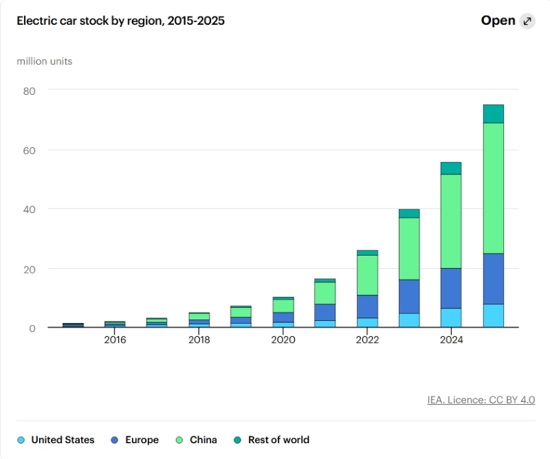 Jumlah Mobil Listrik Beroperasi Secara Global (Global EV Stock)