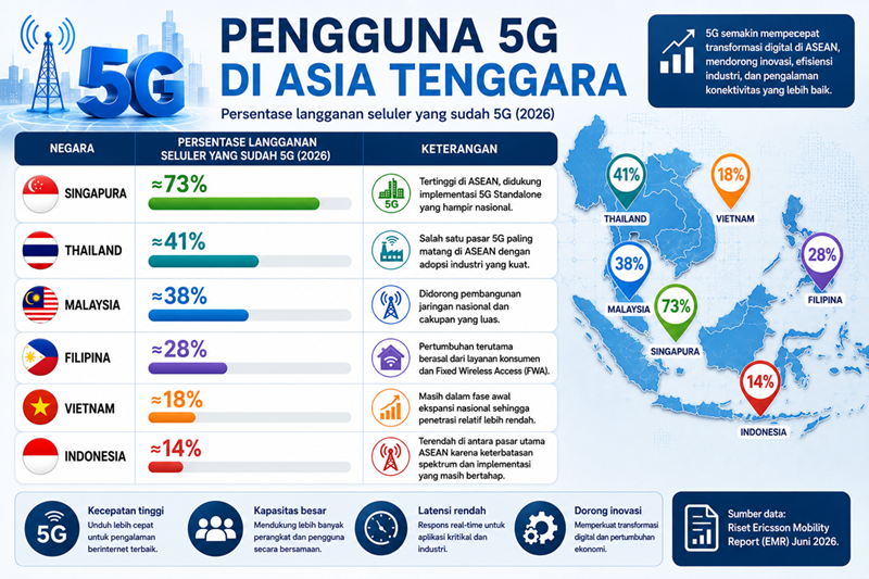 Pengguna 5G di Asia Tenggara